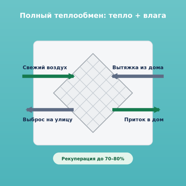 Приточно-вытяжная установка с рекуперацией ERV-500, 500 м³/ч (полный теплообмен) — дополнительный вид 2